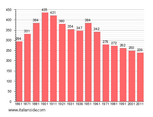 Population statistics for Vallanzengo