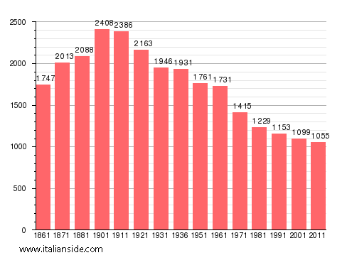 Population statistics for Valmacca
