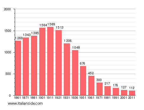 Population statistics for Valprato Soana