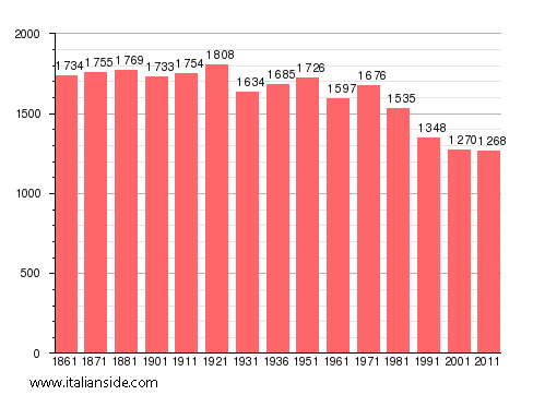 Population statistics for Valstrona