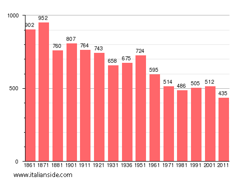 Population statistics for Vanzone con San Carlo