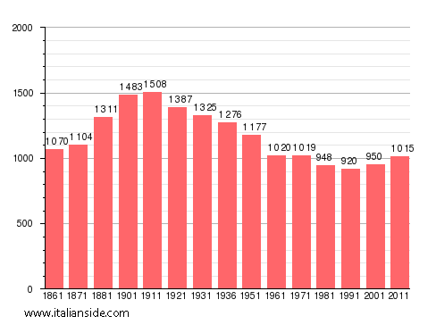 Population statistics for Vaprio d'Agogna