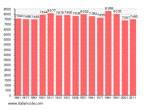 Population statistics for Varallo
