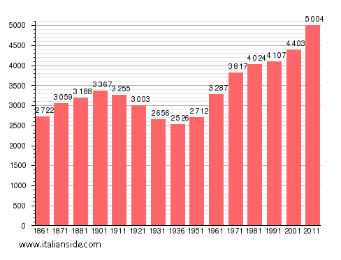 Population statistics for Varallo Pombia