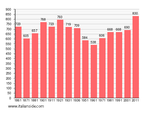Population statistics for Varisella