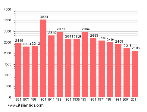 Population statistics for Varzo