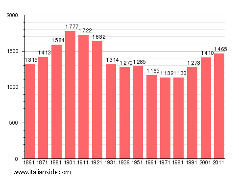 Population statistics for Vauda Canavese