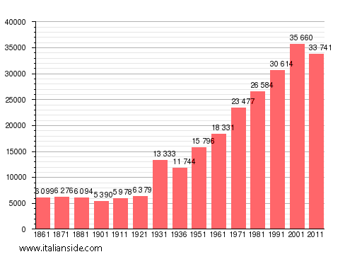 Population statistics for Venaria Reale