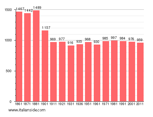 Population statistics for Venaus