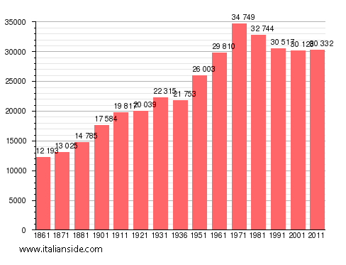 Population statistics for Verbania