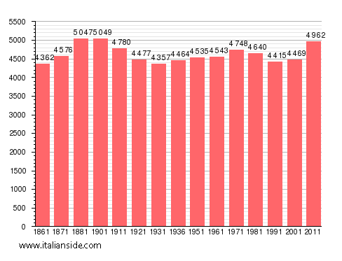 Population statistics for Verolengo