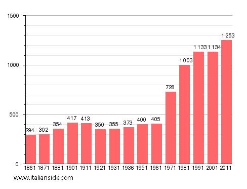 Population statistics for Verrone