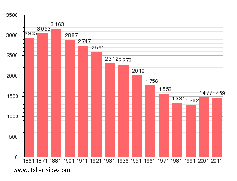 Population statistics for Verrua Savoia