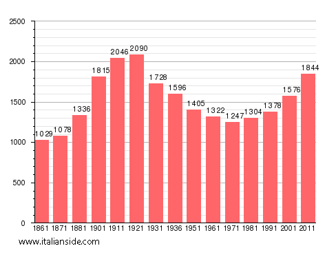 Population statistics for Veruno