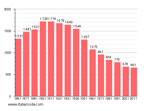 Population statistics for Vesime