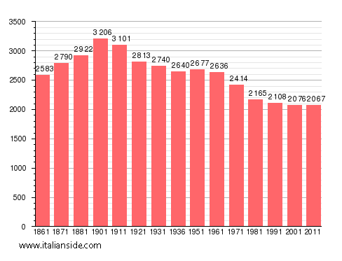 Population statistics for Vespolate