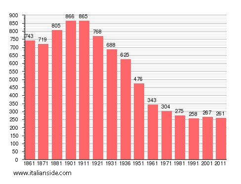 Population statistics for Viale