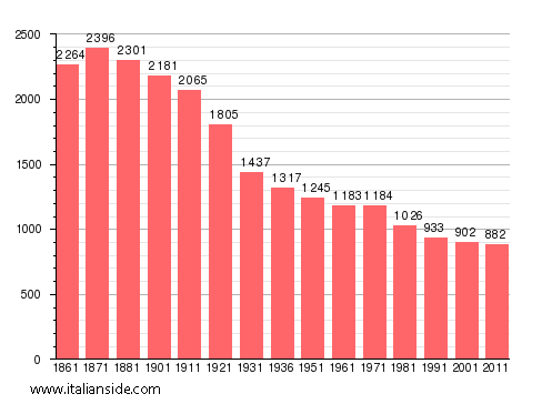 Population statistics for Vico Canavese