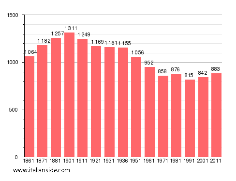 Population statistics for Vicolungo