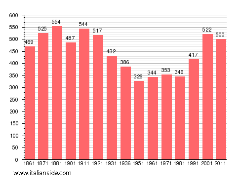 Population statistics for Vidracco