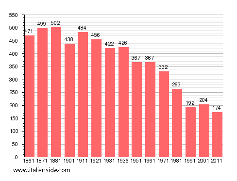 Population statistics for Viganella