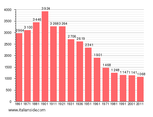 Population statistics for Vignale Monferrato