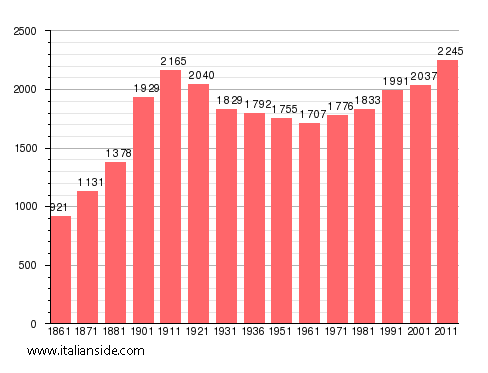 Population statistics for Vignole Borbera