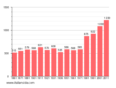 Population statistics for Vignone