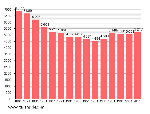 Population statistics for Vigone