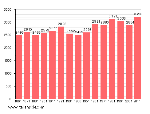 Population statistics for Viguzzolo