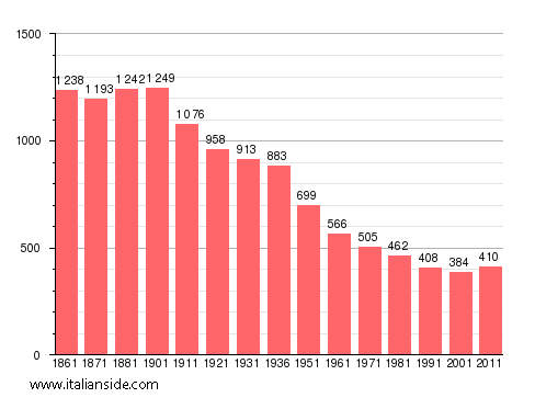 Population statistics for Villa San Secondo