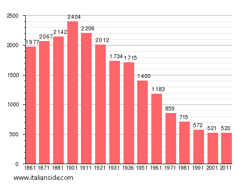 Population statistics for Villadeati