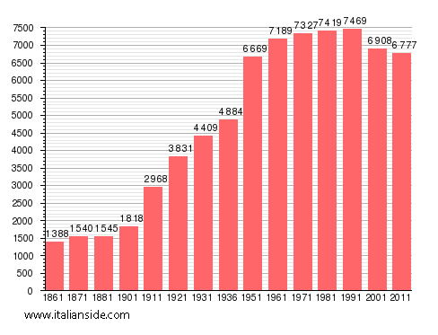 Population statistics for Villadossola