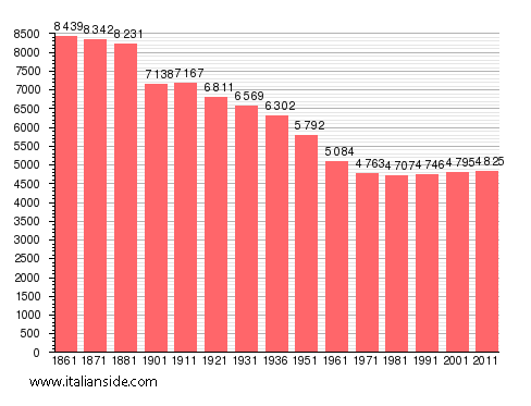 Population statistics for Villafranca Piemonte