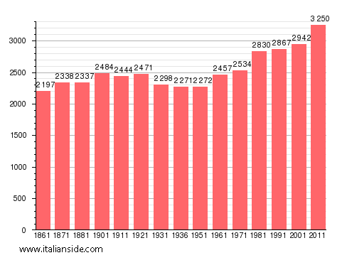 Population statistics for Villafranca d'Asti