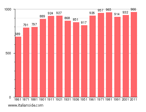 Population statistics for Villalvernia