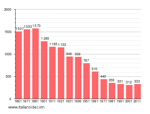 Population statistics for Villamiroglio