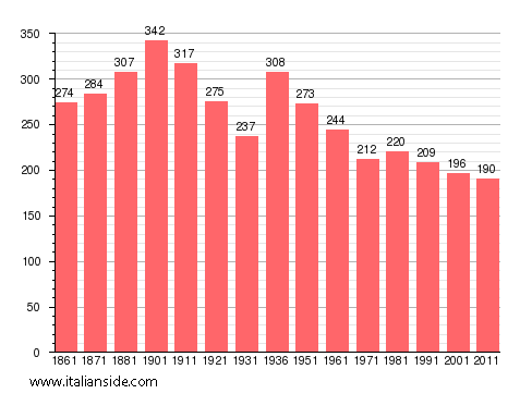 Population statistics for Villanova Biellese