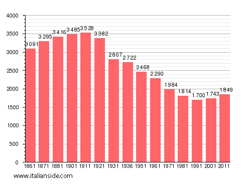 Population statistics for Villanova Monferrato