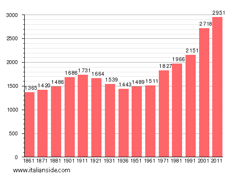 Population statistics for Villar Dora