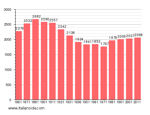 Population statistics for Villar Focchiardo