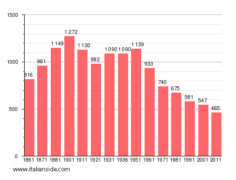 Population statistics for Villarboit