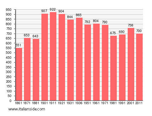 Population statistics for Villaromagnano