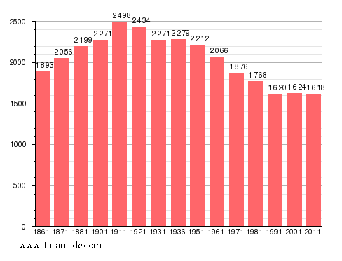 Population statistics for Villata