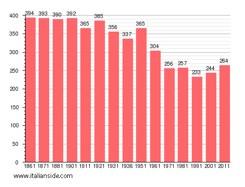 Population statistics for Villette