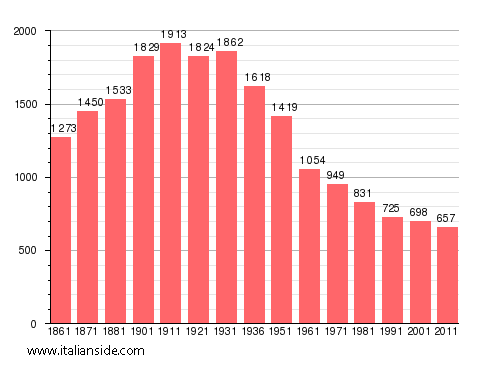 Population statistics for Vinchio