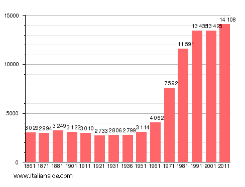 Population statistics for Vinovo