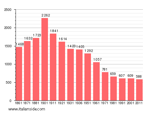 Population statistics for Vinzaglio