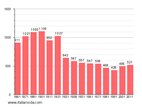 Population statistics for Vistrorio