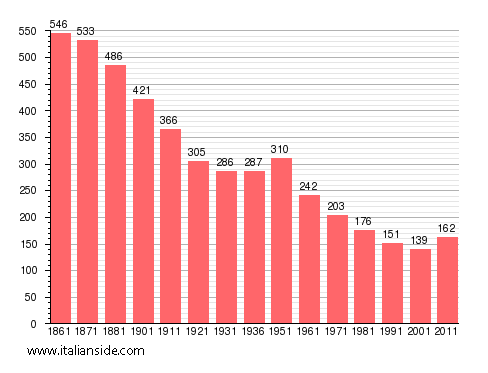 Population statistics for Vocca